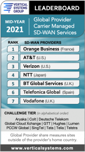 Global Provider SD-WAN LEADERBOARD Mid-2021