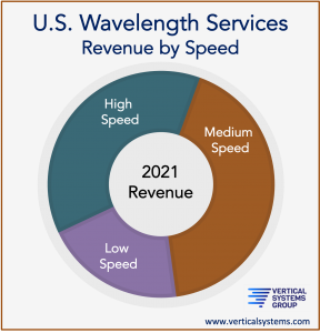 U.S. Wavelength Revenue by Speed 2021
