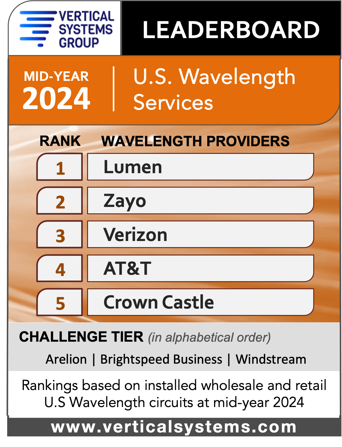 U.S. Wavelength Services LEADERBOARD