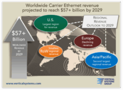 Worldwide Carrier Ethernet Market to Reach $57 Billion by 2029