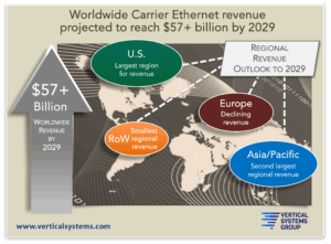 Worldwide Carrier Ethernet Market to Reach $57 Billion by 2029