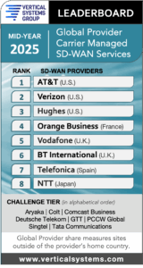 Mid-2025 Global Provider SD-WAN LEADERBOARD