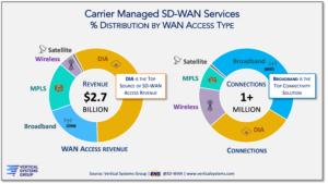 STATFlash: U.S. SD-WAN Access Revenue and Connections