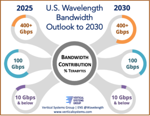What is the Outlook for U.S. Wavelength Services through 2030?